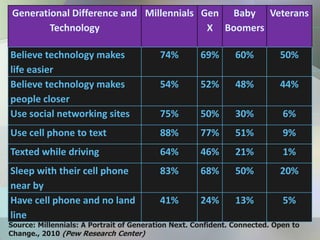 Generational Difference and Millennials Gen Baby Veterans
         Technology                       X Boomers

Believe technology makes                  74%        69%       60%         50%
life easier
Believe technology makes                  54%        52%       48%         44%
people closer
Use social networking sites               75%        50%       30%          6%
Use cell phone to text                    88%        77%       51%          9%
Texted while driving                      64%        46%       21%          1%
Sleep with their cell phone               83%        68%       50%         20%
near by
Have cell phone and no land               41%        24%       13%          5%
line
Source: Millennials: A Portrait of Generation Next. Confident. Connected. Open to
Change., 2010 (Pew Research Center)
 