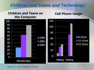 Children and Teens and Technology
Children and Teens on       Cell Phone Usage
    the Computer




Source: Los Angeles Times
 