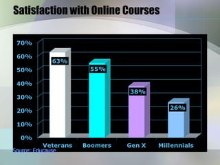 Satisfaction with Online Courses




Source: Educause
 