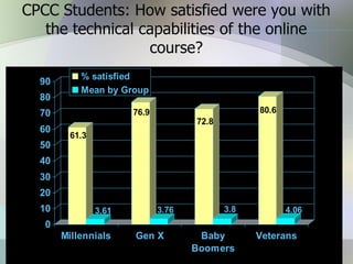 CPCC Students: How satisfied were you with
   the technical capabilities of the online
                  course?
           % satisfied
  90
           Mean by Group
  80
  70                  76.9                       80.6
                                    72.8
  60
        61.3
  50
  40
  30
  20
  10           3.61          3.76          3.8          4.06
   0
       Millennials    Gen X          Baby        Veterans
                                    Boomers
 