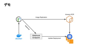 デモ
Amazon ECR
Webhook
Endpoint
Image Replication
W
ebhook
Update Deployment
 