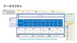 アーキテクチャ
https://github.com/goharbor/harbor/wiki/Architecture-Overview-of-Harbor
 