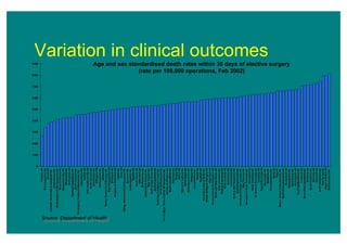 0
                                                            100
                                                                  200
                                                                        300
                                                                              400
                                                                                    500
                                                                                          600
                                                                                                700
                                                                                                      800
                                                                                                                                                             900
                                             Croydon HA
                                    Wolverhampton HA
                                               Dorset HA
                 Lambeth, Southwark & Lewisham HA
                                       Herefordshire HA
                     Southampton & SW Hampshire HA
                                     Brent & Harrow HA
                                    Morecambe Bay HA
                                          Shropshire HA
                                          Nottingham HA
                               Southern Derbyshire HA
                                     North Cheshire HA
               Kensington, Chelsea & Westminster HA
                                         Oxfordshire HA
                                               Suffolk HA
                                 East London & City HA
                                      South Humber HA
                                         East Sussex HA
                                           Hillingdon HA
                                       Hertfordshire HA
                                              Solihull HA




Source: Department of Health
                      Bexley, Greenwich & Bromley HA




 Source: Department of Health
                                   East Riding & Hull HA
                                           Stockport HA
                              Kingston & Richmond HA
                                                Leeds HA
                                                 Avon HA
                 Ealing, Hammersmith & Hounslow HA
                                           Somerset HA
                                    Cambridgeshire HA
                                              Norfolk HA
                                         South Essex HA
                                           West Kent HA
                                        Bedfordshire HA
                              Calderdale & Kirklees HA
                                        West Sussex HA
                                 North & East Devon HA
                                    Northumberland HA
                       Redbridge & Waltham Forest HA
                                 North Staffordshire HA
        Isle of Wight, Portsmouth & SE Hampshire HA
                                Camden & Islington HA
                                   South Lancashire HA
                                           Wakefield HA
                                               Dudley HA
                                               Sefton HA
                                  Salford & Trafford HA
                                         North Essex HA
                                   Buckinghamshire HA
                                            Wiltshire HA
                                      Leicestershire HA
                                               Walsall HA
                                            Sheffield HA
                           Cornwall & Isles of Scilly HA
                          Barnet, Enfield & Haringey HA
                                            East Kent HA
                       County Durham & Darlington HA
                             South and West Devon HA
                                    East Lancashire HA
                                 Barking & Havering HA
                                      North Cumbria HA
                                          Rotherham HA
                                        Lincolnshire HA
                            North & Mid Hampshire HA
                                  Northamptonshire HA
                       Gateshead & South Tyneside HA
                                       West Pennine HA
                                                                                                                           (rate per 100,000 operations, Feb 2002)




                       Newcastle & North Tyneside HA
                                           Doncaster HA
                                    North Yorkshire HA
                              St Helens & Knowsley HA
                                            Coventry HA
                                    Bury & Rochdale HA
                                         Manchester HA
                                                                                                                                                                                      Variation in clinical outcomes




                                           Berkshire HA
                                    Gloucestershire HA
                                                Wirral HA
                                                 Tees HA
                     Merton, Sutton & Wandsworth HA
                             North Nottinghamshire HA
                                          Sunderland HA
                                                                                                            Age and sex standardised death rates within 30 days of elective surgery




                                       Warwickshire HA
                                         West Surrey HA
                                         Birmingham HA
                                South Staffordshire HA
                                            Liverpool HA
                             North West Lancashire HA
                                             Bradford HA
                                     South Cheshire HA
                                             Barnsley HA
                                            Sandwell HA
                                   North Derbyshire HA
                                          East Surrey HA
                                      Wigan & Bolton HA
                                    Worcestershire HA
 