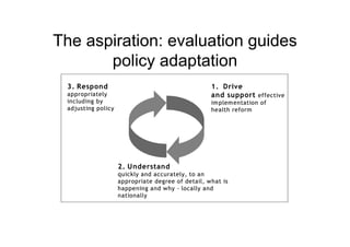 The aspiration: evaluation guides
       policy adaptation
 3. Respond                                        1. Drive
 appropriately                                     and support effective
 including by                                      im plem entation of
 adjusting policy                                  health reform




                    2. Understand
                    quickly and accurately, to an
                    appropriate degree of detail, what is
                    happening and why - locally and
                    nationally
 