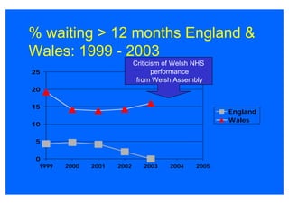 % waiting > 12 months England &
Wales: 1999 - 2003
                             Criticism of Welsh NHS
25                                  performance
                              from Welsh Assembly
20

15
                                                       England
                                                       Wales
10

 5

 0
 1999   2000   2001   2002      2003    2004    2005
 
