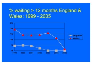 % waiting > 12 months England &
Wales: 1999 - 2005
25

20

15
                                                  England
                                                  Wales
10

 5

 0
 1999   2000   2001   2002   2003   2004   2005
 