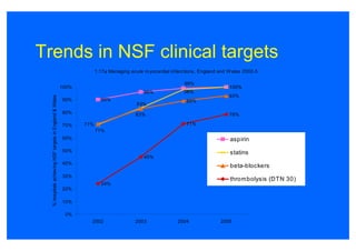 Trends in NSF clinical targets
                                                                      1.17a Managing acute m yocardial infarctions, England and W ales 2002-5

                                                                                                             99%
                                                         100%                                                                   100%
                                                                                           96%               98%
                                                                                                                                93%
  % hospitals achieving NSF targets in England & Wales




                                                         90%            90%                                   89%
                                                                                        83%
                                                         80%                           83%                                      78%

                                                         70%    71%                                           71%
                                                                      71%
                                                         60%                                                                     aspirin
                                                         50%                                                                     statins
                                                                                           45%
                                                         40%
                                                                                                                                 beta-blockers
                                                         30%
                                                                                                                                 thrombolysis (DTN 30)
                                                                        24%
                                                         20%

                                                         10%

                                                          0%
                                                                  2002                 2003               2004              2005
 