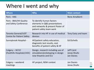 Where I went and why
Where Why Main contact
Paris - HAS Rene Amalberti
Paris - BMJ/IHI Quality
and Safety Conference
To identify human factors
elements in Q&S presentations
and networks & present Poster of
patient safety team work
Toronto General/UOT
Centre for Patient Safety
Research into HF in use of medical
devices
Tony Easty and team
Sunnybrook Hospital - HF/patient safety education,
diagnostic test results, cost
benefits of patient safety & HF
Ed Etchells
Calgary – W21C
(Foothills Hospitals/UOC)
Design, research including use of
simulation/prototyping in design
new theatres and ICU
Jeff Caird
Jonas Shultz
Jan Davies
Calgary – weekend
meetings
HF project, NSW context Jan Davies
Jonas Shultz
 