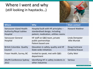Where I went and why
(still looking in haystacks…)
Where Why Main contact
Vancouver Island Health
Authority/Royal Jubilee
Hospital
Hospital built with HF principles –
standardised design, including
patient, medication, utilities rooms
Howard Waldner
Vancouver General
Hospital
HF staff on Q&S team, private
public partnerships
Patient based care
Linda Dempster
Allie Muniak
British Columbia Quality
Council
Education in safety, quality and HF
State-wide initiatives
Doug Cochrane
Christina Krause
Fraser Health, Surrey, BC Invited to speak, met with Q&S
department
Cathy Weir
AAvPA Conference Sydney
2012
Identifying HF in safety incidents in
other industries
Various
 