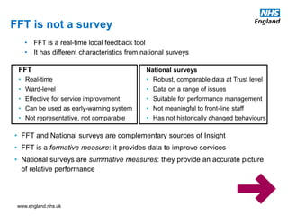 www.england.nhs.uk
FFT is not a survey
• FFT is a real-time local feedback tool
• It has different characteristics from national surveys
FFT
• Real-time
• Ward-level
• Effective for service improvement
• Can be used as early-warning system
• Not representative, not comparable
National surveys
• Robust, comparable data at Trust level
• Data on a range of issues
• Suitable for performance management
• Not meaningful to front-line staff
• Has not historically changed behaviours
• FFT and National surveys are complementary sources of Insight
• FFT is a formative measure: it provides data to improve services
• National surveys are summative measures: they provide an accurate picture
of relative performance
 
