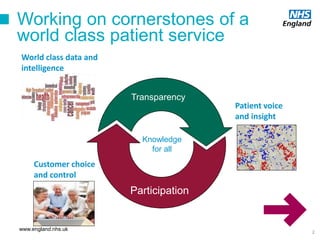 www.england.nhs.uk
Text Text
World class data and
intelligence
Patient voice
and insight
Customer choice
and control
Transparency
Participation
Working on cornerstones of a
world class patient service
Knowledge
for all
2
 