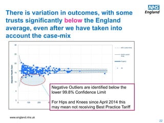 www.england.nhs.uk
There is variation in outcomes, with some
trusts significantly below the England
average, even after we have taken into
account the case-mix
0
5
10
15
20
25
30
0 100 200 300 400 500 600 700 800 900
AdjustedHealthGain
Number of Modelled Records
95% control limits
99.8% control
limits
England
All
Negative Outliers are identified below the
lower 99.8% Confidence Limit
For Hips and Knees since April 2014 this
may mean not receiving Best Practice Tariff
22
 