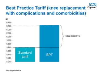 www.england.nhs.uk
Best Practice Tariff (knee replacement
with complications and comorbidities)
5,300
5,400
5,500
5,600
5,700
5,800
5,900
6,000
6,100
6,200
6,300
6,400
(£)
£633 Incentive
Standard
tariff
BPT
 