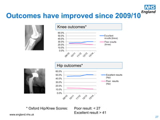 www.england.nhs.uk
Outcomes have improved since 2009/10
Knee outcomes*
0.0%
10.0%
20.0%
30.0%
40.0%
50.0%
60.0%
Excellent results
(hip)
Poor results
(hip)
Hip outcomes*
* Oxford Hip/Knee Scores: Poor result: < 27
Excellent result > 41
0.0%
10.0%
20.0%
30.0%
40.0%
50.0%
60.0%
Poor results
(knee)
Excellent
results (knee)
27
 