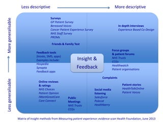 Insight &
Feedback
Less descriptive
LessgeneralisableMoregeneralisable
More descriptive
In depth interviews
Experience Based Co-Design
Focus groups
& patient forums
NHS Trusts
CCGs
Healthwatch
Patient organisations
Surveys
GP Patient Survey
Bereaved Voices
Cancer Patient Experience Survey
NHS Staff Survey
PROMs
Online reviews
& ratings
NHS Choices
Patient Opinion
IWantGreatCare
Care Connect
Patient stories
HealthTalkOnline
Patient Voices
Feedback tools
(kiosks, SMS, apps)
Examples include:
Hospedia
Synapta
Feedback apps
Social media
listening
Salesforce
Polecat
Healthberry
Public
Meetings
NHS Trusts
CCGs
Matrix of insight methods from Measuring patient experience: evidence scan Health Foundation, June 2013
Friends & Family Test
Complaints
 
