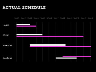 IA/UX
Design
HTML/CSS
JavaScript
Week 1 Week 2 Week 3 Week 4 Week 5 Week 6 Week 7 Week 8 Week 9 Week 10 Week 11 Week 12
Actual schedule
 