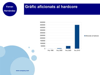 www.company.com
Gràfic aficionats al hardcoreFerran
Hernández
Any 1990 Any 2000 Any 2005 Any 2010
0
500000
1000000
1500000
2000000
2500000
3000000
3500000
4000000
4500000
5000000
Aficionats al hardcore
 
