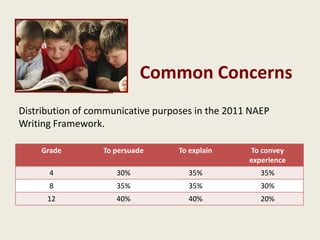 Shared responsibility for students’ literacy development The Standards insist that instruction in reading, writing, speaking, listening, and language be a shared responsibility within the school.The K-5 standards include expectations for reading, writing, speaking, listening, and language applicable to a range of subjects, including but not limited to ELA.The grades 6-12 standards are divided into two sections, one for ELA and the other for history/social studies, science, and technical subjects.