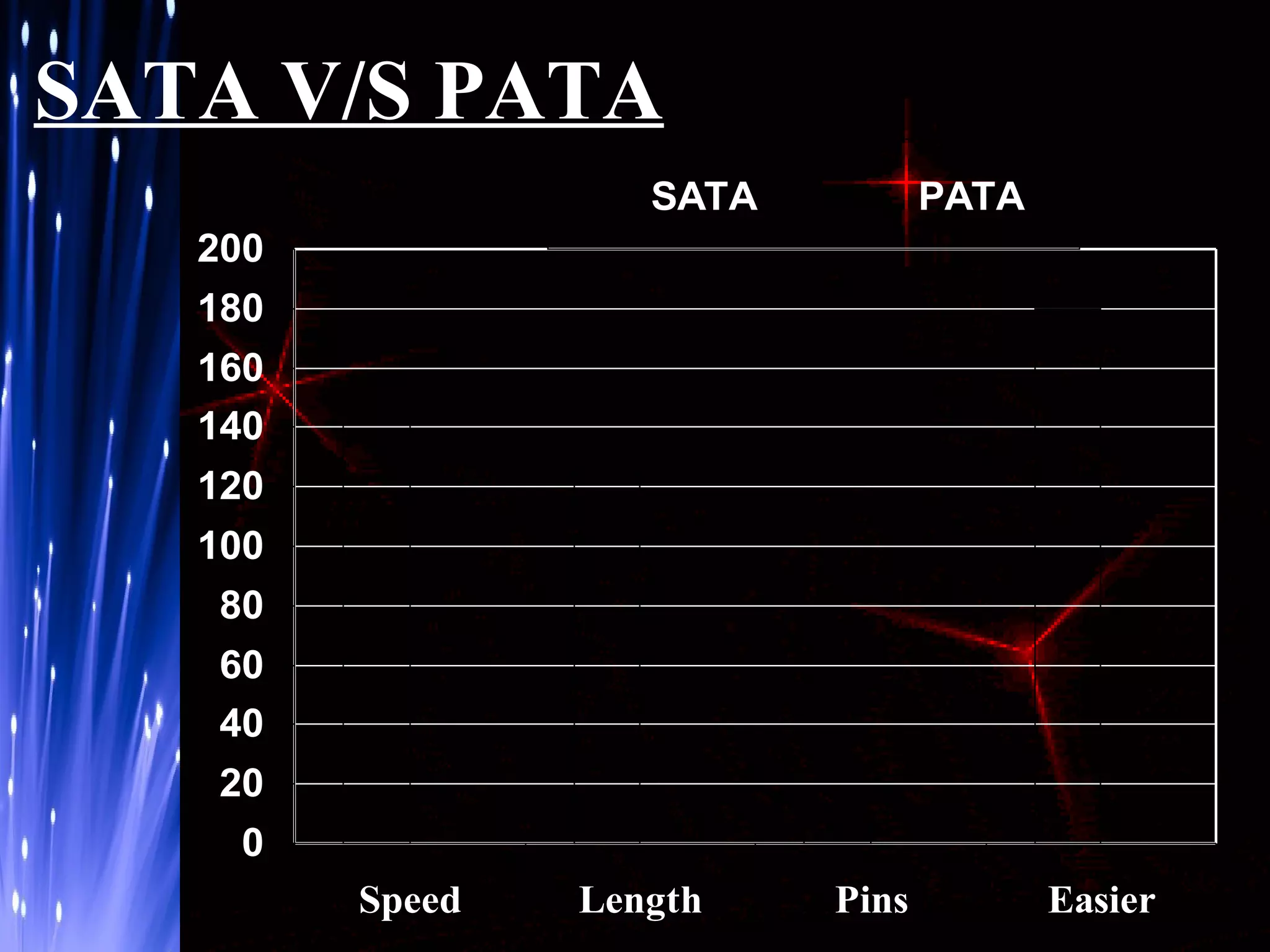 SATA V/S PATA
SATA

PATA

200
180
160
140
120
100
80
60
40
20
0
Speed

Length

Pins

Easier

 