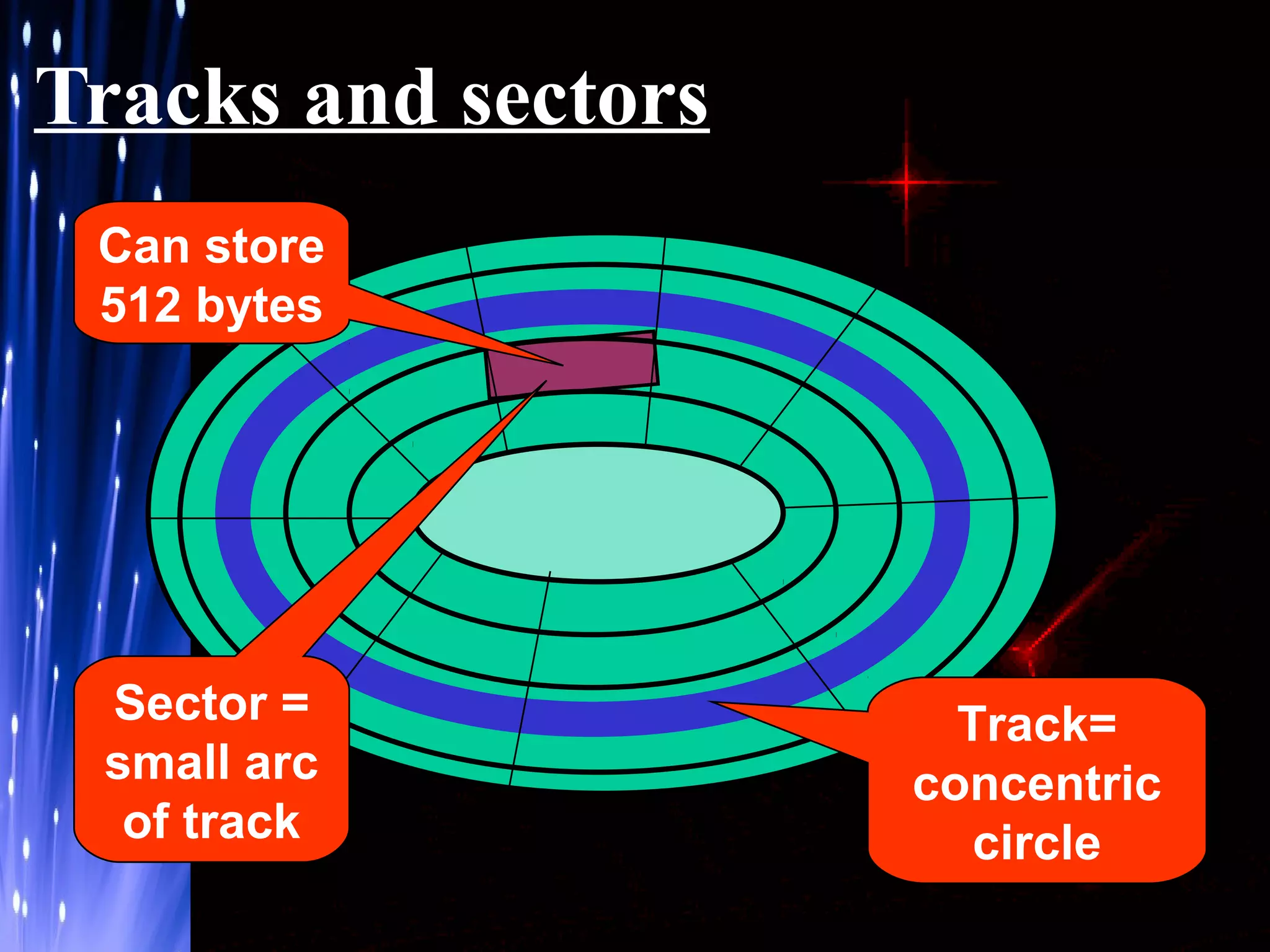 Tracks and sectors
Can store
512 bytes

Sector =
small arc
of track

Track=
concentric
circle

 