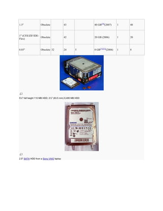 1.3" Obsolete 43 40 GB[70]
(2007) 1 40
1" (CFII/ZIF/IDE-
Flex)
Obsolete 42 20 GB (2006) 1 20
0.85" Obsolete 32 24 5 8 GB[71][72]
(2004) 1 8
5¼" full height 110 MB HDD; 2½" (63.5 mm) 6,495 MB HDD
2.5" SATA HDD from a Sony VAIO laptop
 
