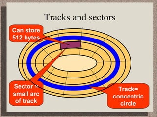 Tracks and sectors
Can store
512 bytes

Sector =
small arc
of track

Track=
concentric
circle

 