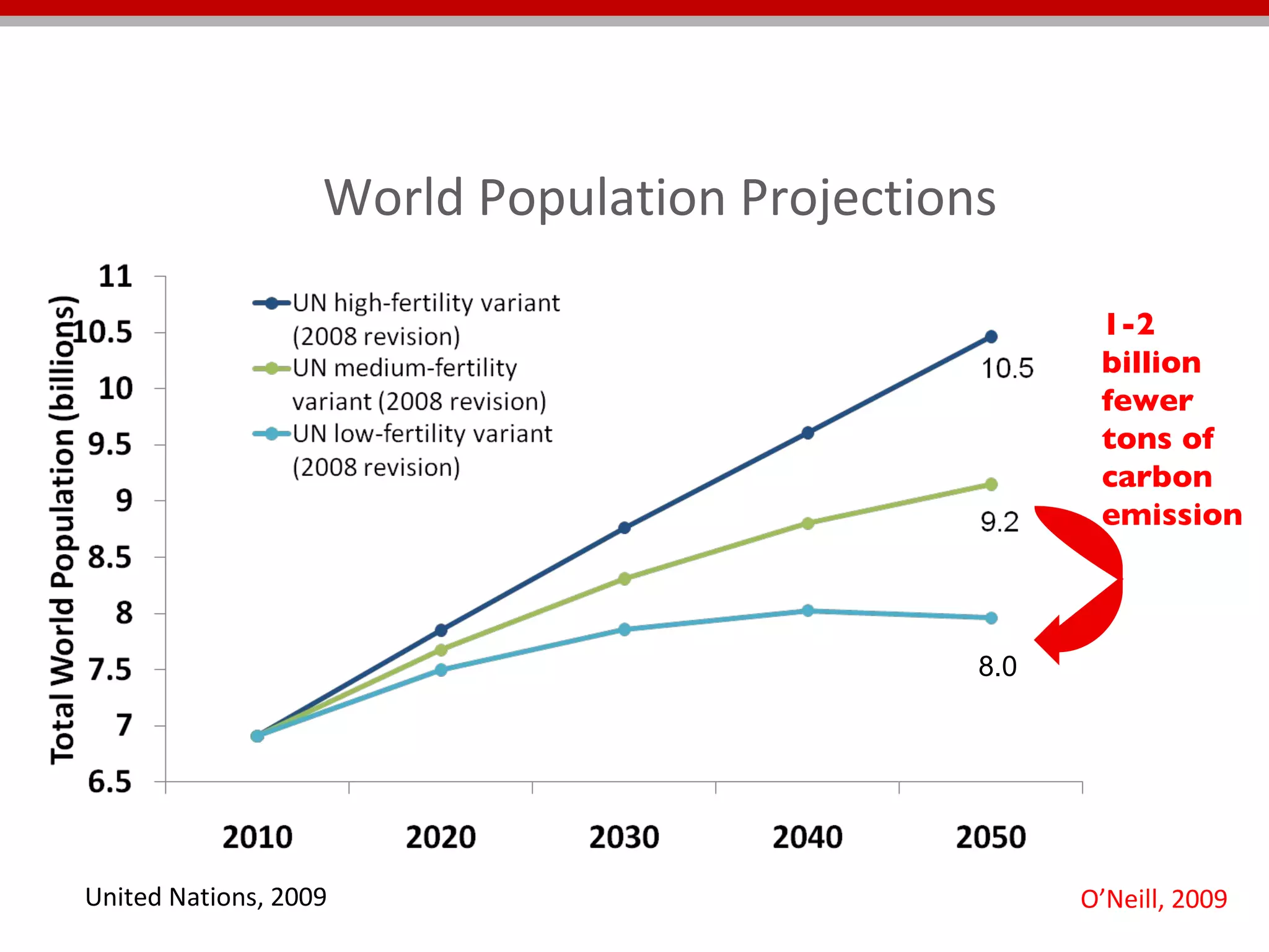 World Population Projections  United Nations, 2009 1-2 billion fewer tons of carbon emissions O’Neill, 2009 8.0 
