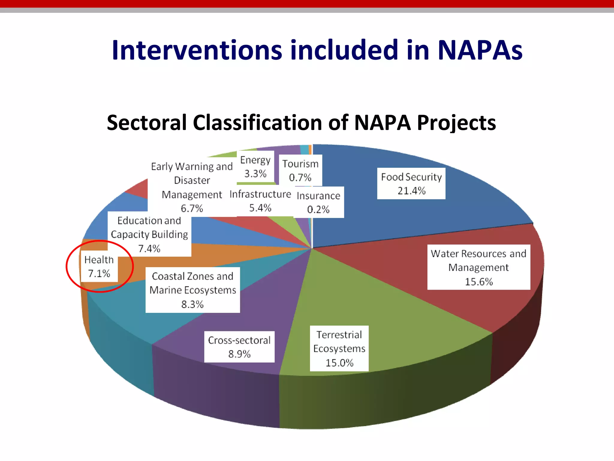     Sectoral Classification of NAPA Projects  Interventions included in NAPAs 