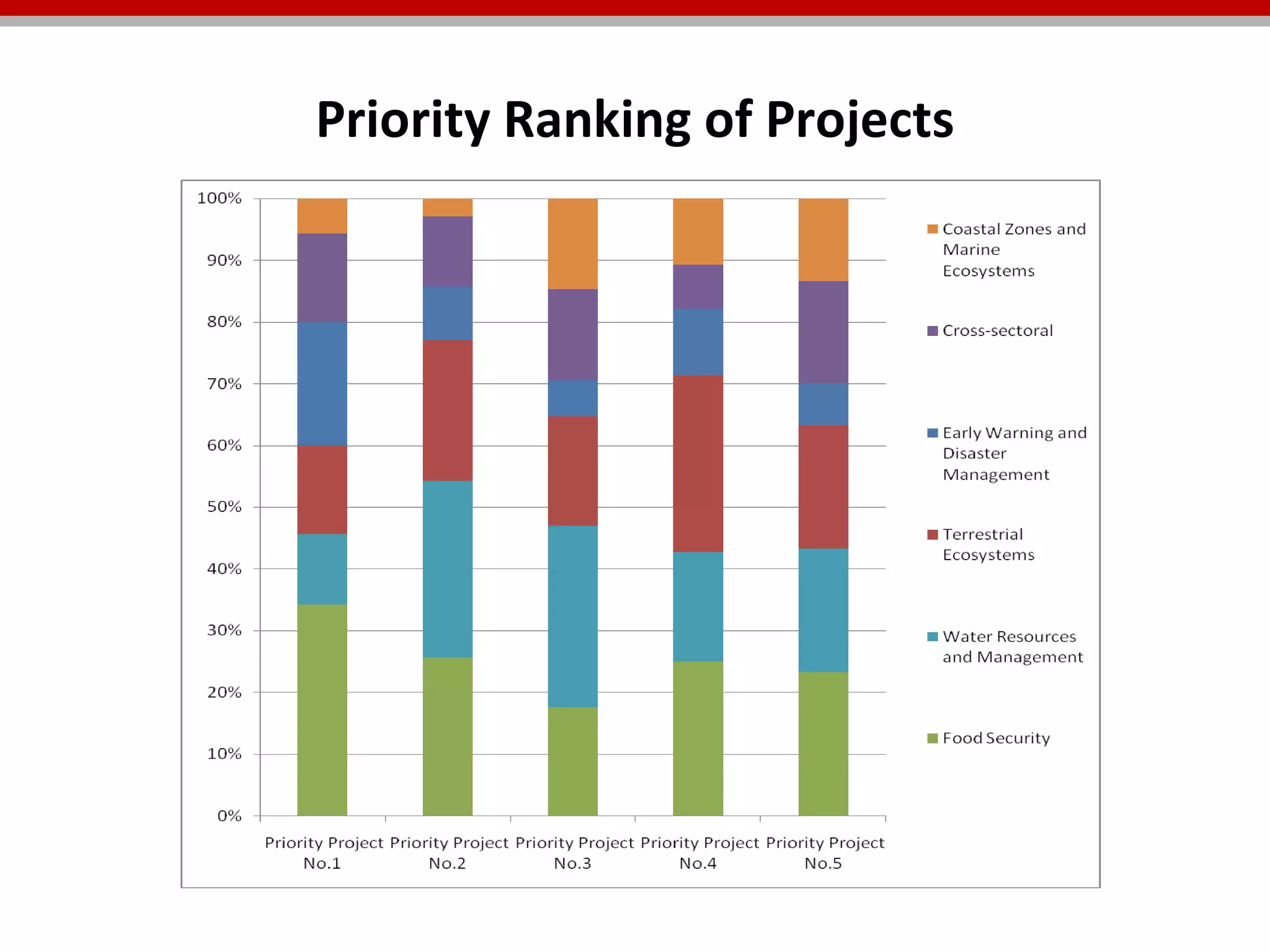 Priority Ranking of Projects 