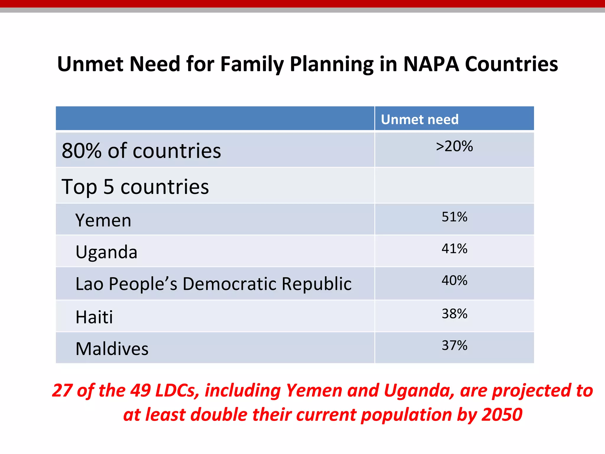 Unmet Need for Family Planning in NAPA Countries 27 of the 49 LDCs, including Yemen and Uganda, are projected to at least double their current population by 2050 Unmet need 80% of countries  >20% Top 5 countries Yemen 51% Uganda 41% Lao People’s Democratic Republic 40% Haiti 38% Maldives 37% 