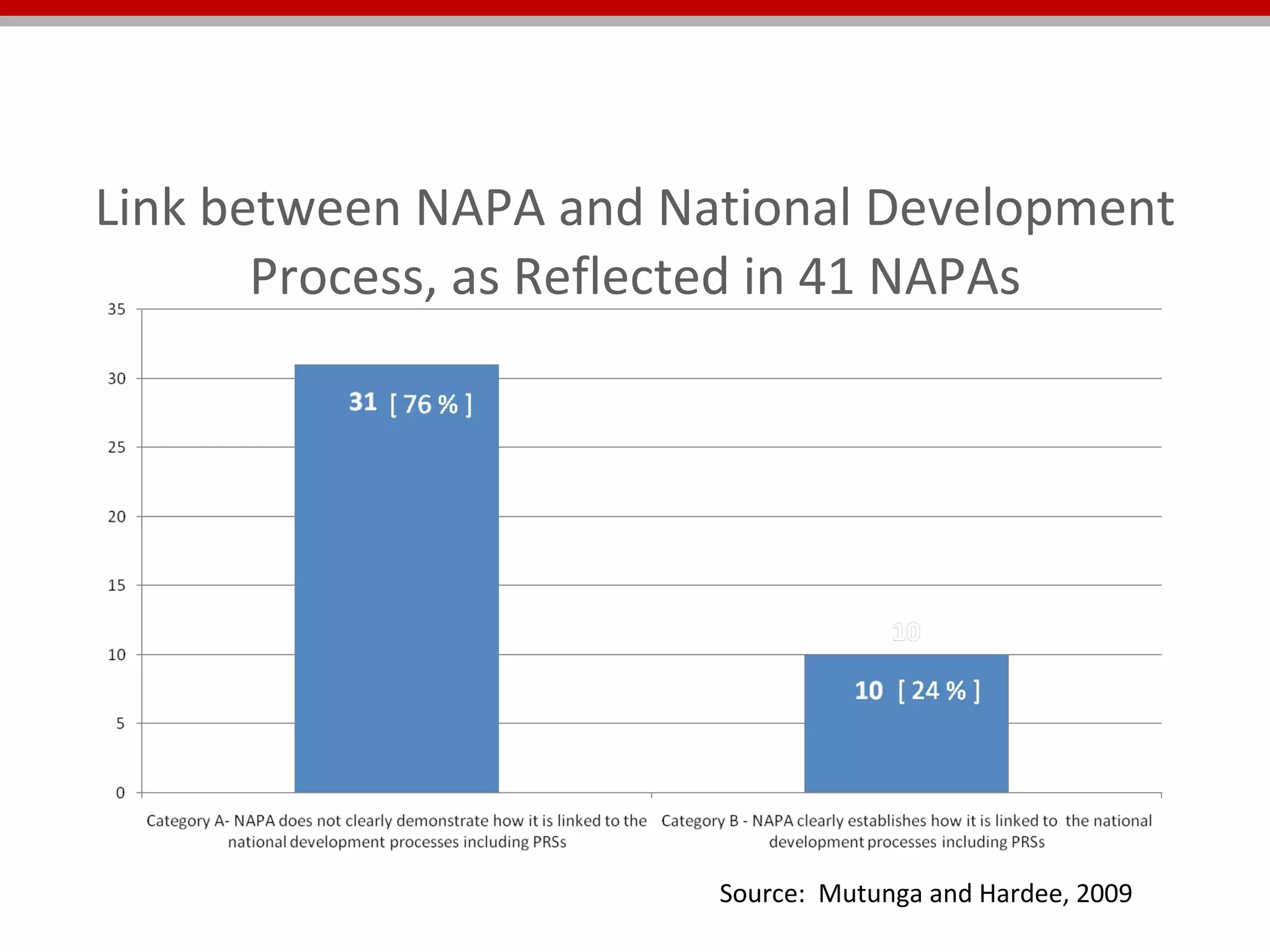 Link between NAPA and National Development Process, as Reflected in 41 NAPAs Source:  Mutunga and Hardee, 2009 
