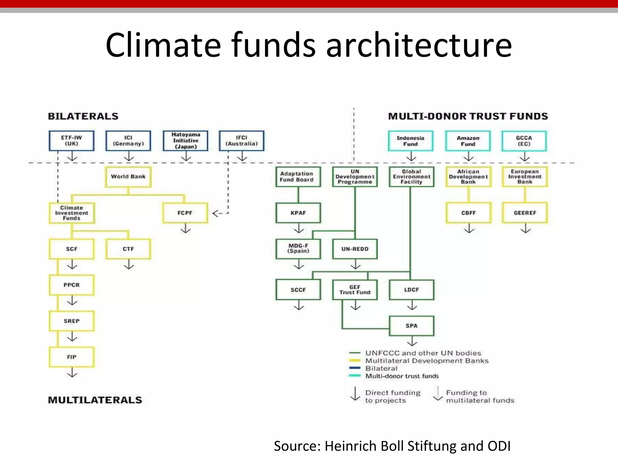 Climate funds architecture Source: Heinrich Boll Stiftung and ODI 