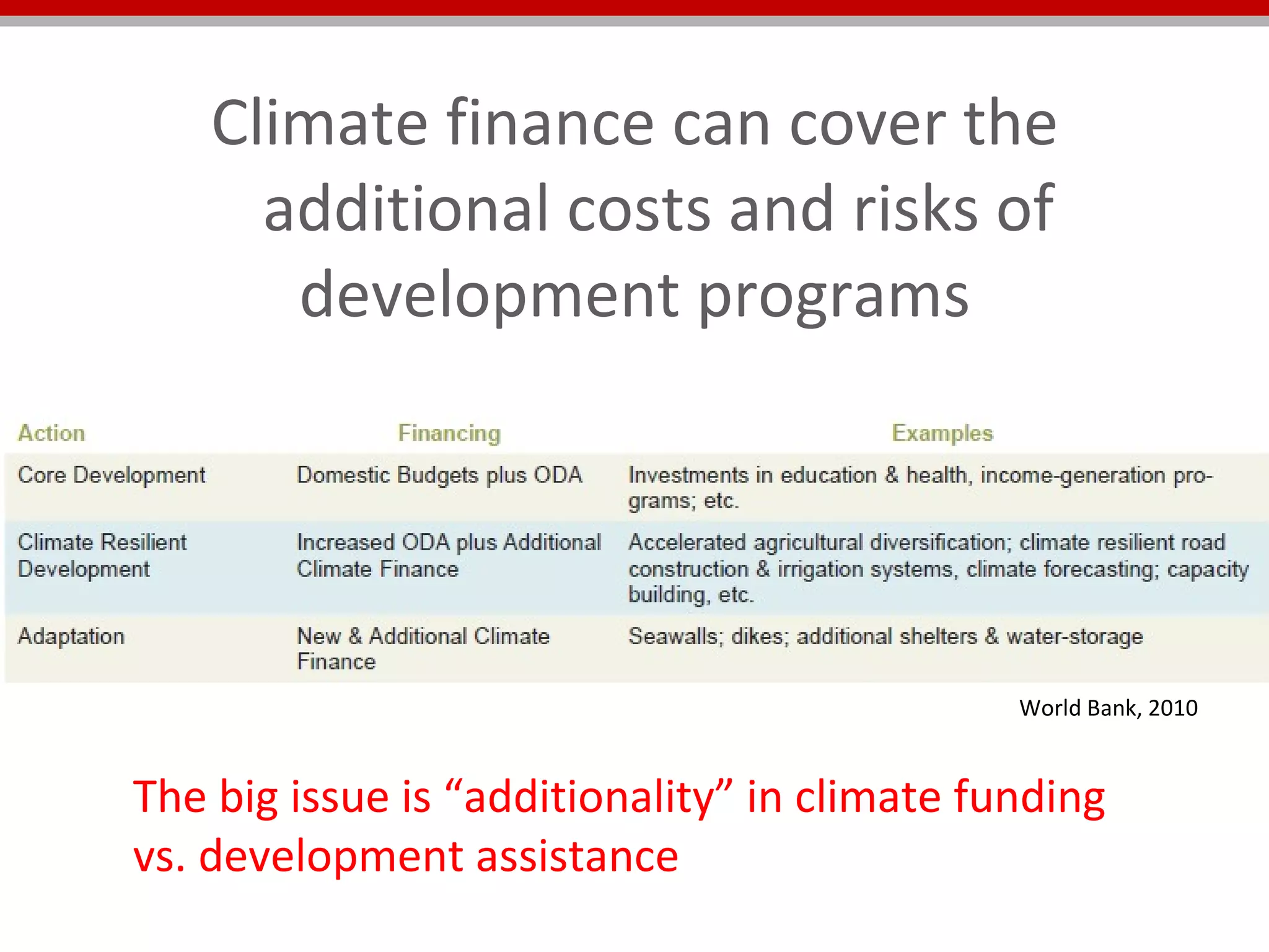 Climate finance can cover the additional costs and risks of development programs  World Bank, 2010 The big issue is “additionality” in climate funding vs. development assistance 