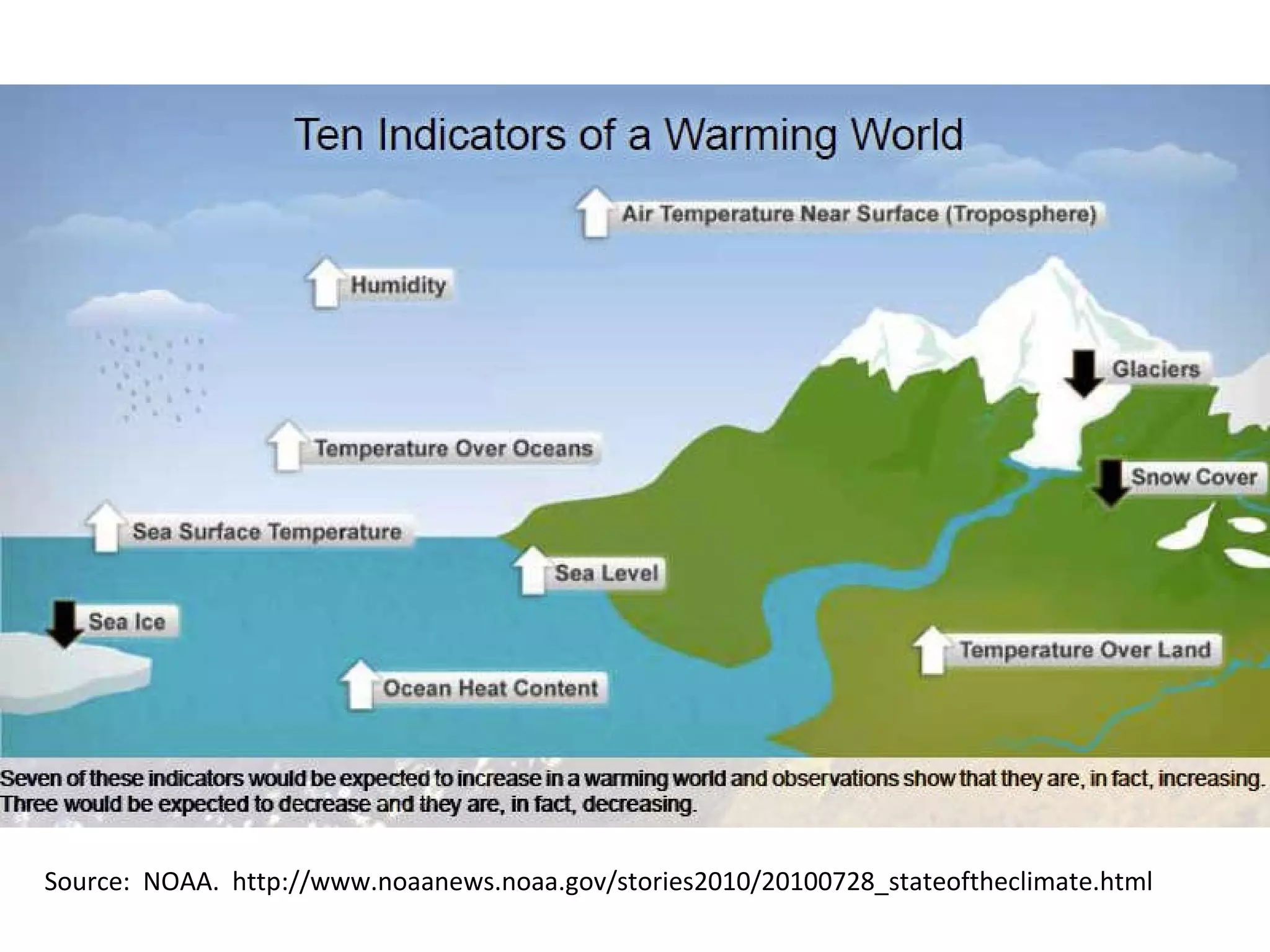 Source:  NOAA.  http://www.noaanews.noaa.gov/stories2010/20100728_stateoftheclimate.html 