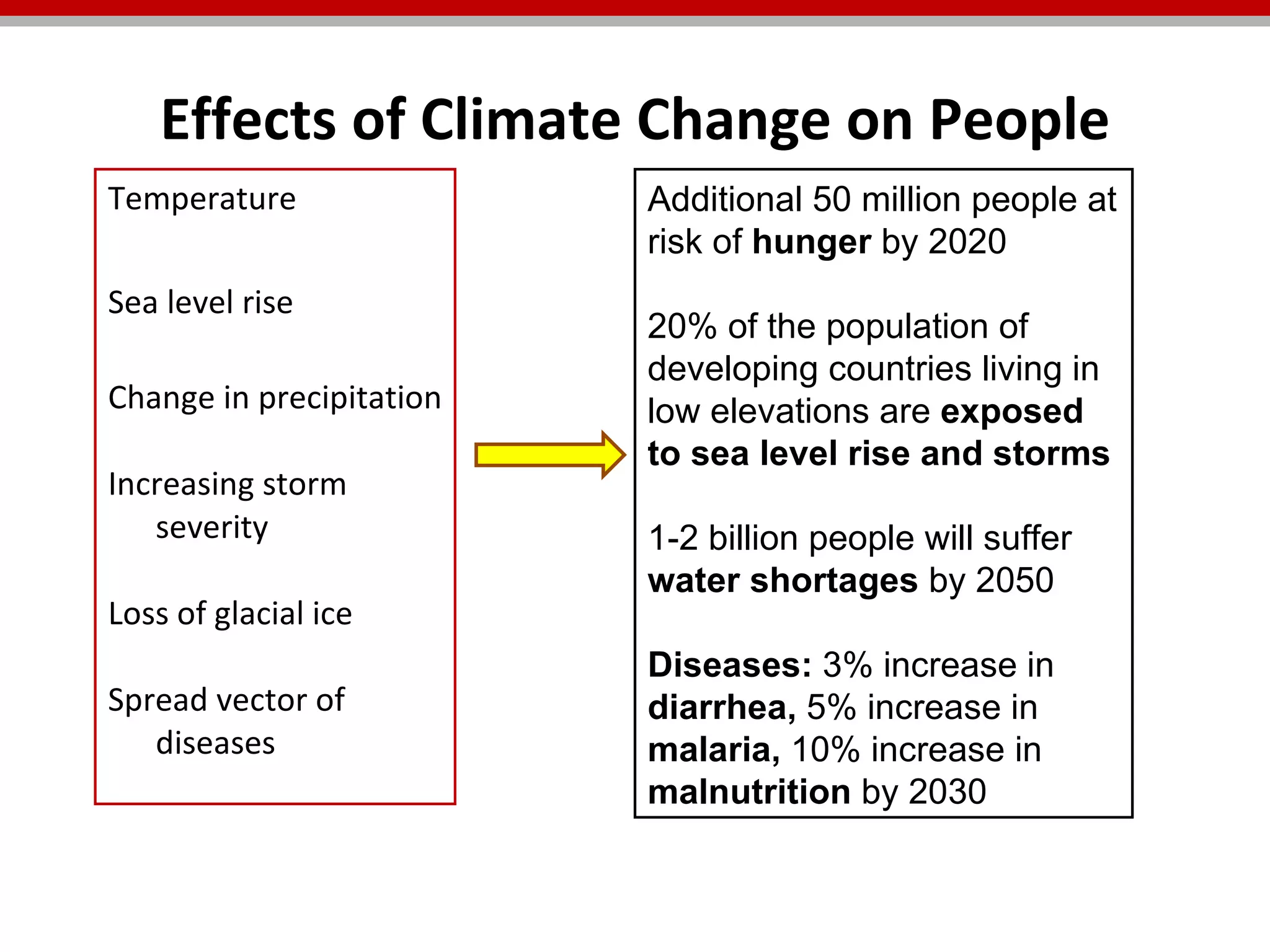 Effects of Climate Change on People Temperature Sea level rise Change in precipitation Increasing storm severity Loss of glacial ice Spread vector of diseases Additional 50 million people at risk of  hunger  by 2020 20% of the population of developing countries living in low elevations are  exposed to sea level rise and storms 1-2 billion people will suffer  water shortages  by 2050 Diseases:  3% increase in  diarrhea,  5% increase in  malaria,  10% increase in  malnutrition  by 2030 