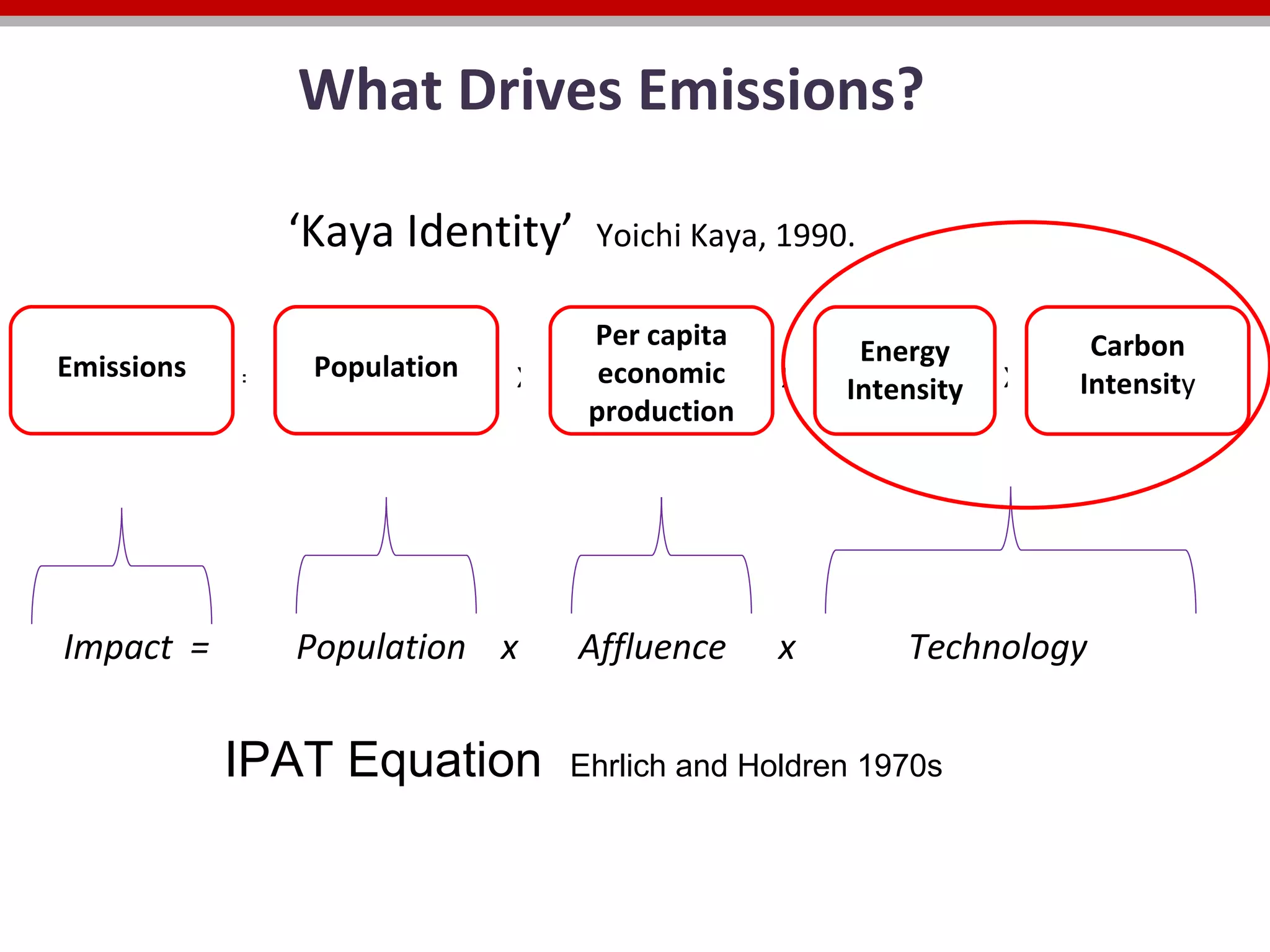 What Drives Emissions?  ‘ Kaya Identity’  Yoichi Kaya, 1990.  = X X X IPAT Equation  Ehrlich and Holdren 1970s Per capita economic production Energy Intensity Carbon Intensit y Population Emissions Impact  =  Population  x  Affluence  x  Technology 