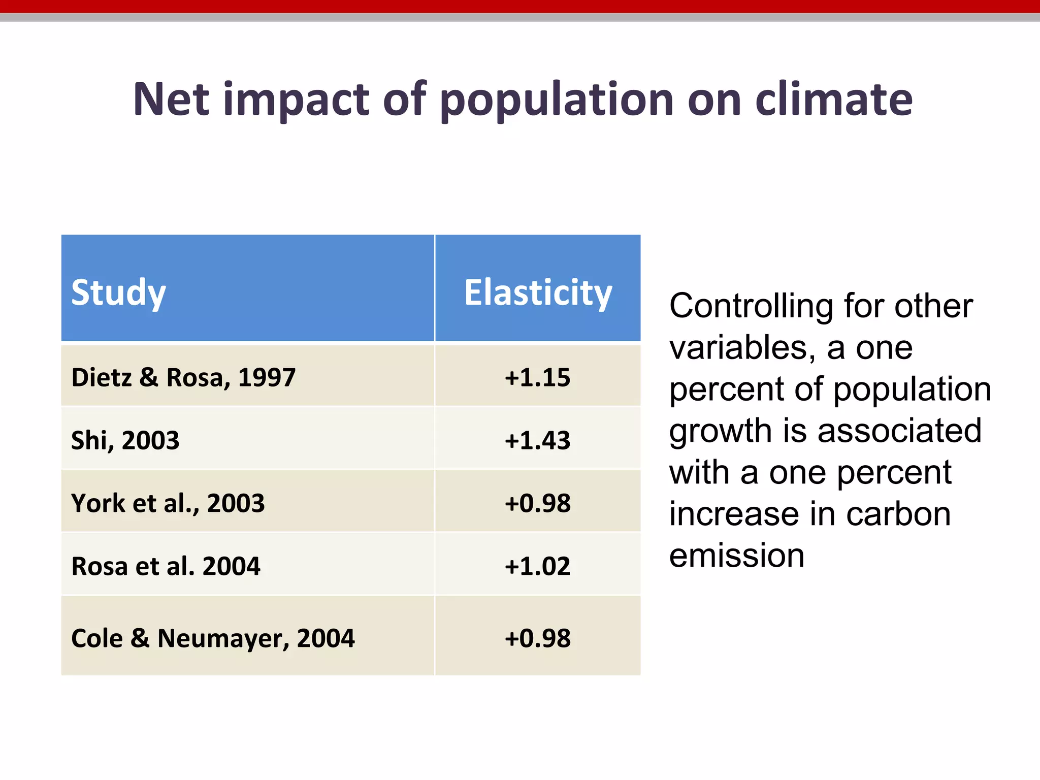 Net impact of population on climate Controlling for other variables, a one percent of population growth is associated with a one percent increase in carbon emission Study Elasticity Dietz & Rosa, 1997 +1.15 Shi, 2003 +1.43 York et al., 2003 +0.98 Rosa et al. 2004 +1.02 Cole & Neumayer, 2004 +0.98 