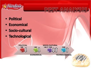 PEST ANALYS!S-ve+ve-ve-ve / +vePoliticalEconomicalSocio-culturalTechnological
