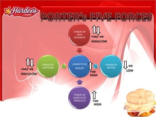 PORTER’s F!VE FORCES+ve/-veHIGH/LOW-ve+ve/-veLOW+veHIGH/LOWHIGH+veHIGH