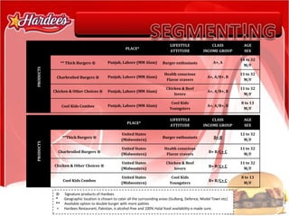 SEGMENT!NG®      Signature products of Hardees*       Geographic location is chosen to cater all the surrounding areas (Gulberg, Defence, Model Town etc)**     Available option to double burger with more patties +      Hardees Restaurant, Pakistan, is alcohol-free and 100% Halal food availability is made sure.