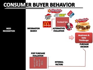 CONSUMER BUYER BEHAV!OREvoked SetINFORMATIONSEARCHALTERNATIVESEVALUATIONNEED RECOGNITIONMushroom & Swiss  ThickBurgerPURCHASE DECISIONPOST PURCHASEEVALUATIONVALUE FOR MONEY PAID OFF WELLINTERNALFACTORS