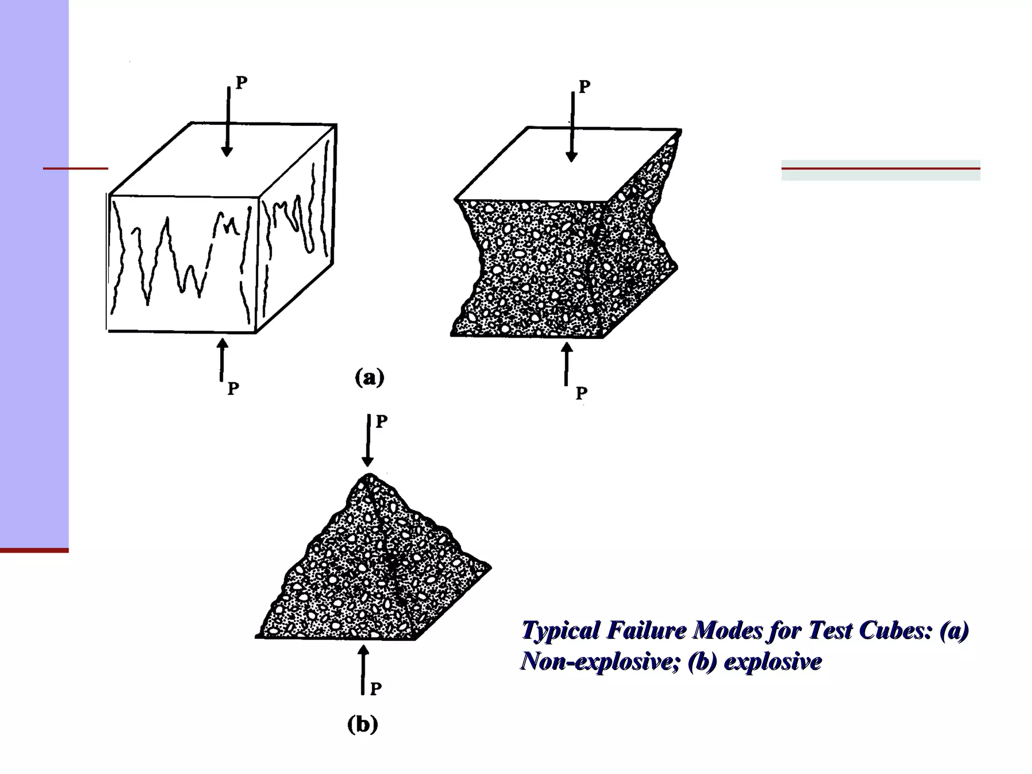 Typical Failure Modes for Test Cubes: (a)Typical Failure Modes for Test Cubes: (a)
Non-explosive; (b) explosiveNon-explosive; (b) explosive
 