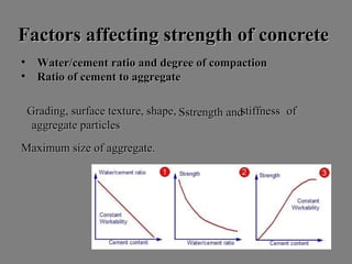 Factors affecting strength of concreteFactors affecting strength of concrete
• Water/cement ratio and degree of compactionWater/cement ratio and degree of compaction
• Ratio of cement to aggregateRatio of cement to aggregate
Grading, surface texture, shape,Grading, surface texture, shape,
aggregate particlesaggregate particles
Maximum size of aggregate.Maximum size of aggregate.
SSstrengthstrength andandstiffnessstiffness ofof
 
