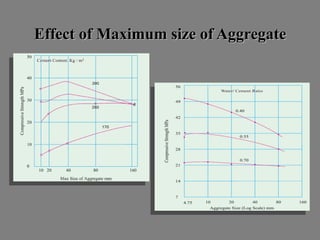 Effect of Maximum size of AggregateEffect of Maximum size of Aggregate
 