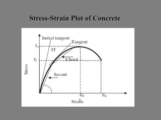 Stress-Strain Plot of ConcreteStress-Strain Plot of Concrete
 
