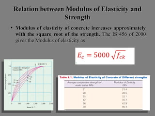 Relation between Modulus of Elasticity andRelation between Modulus of Elasticity and
StrengthStrength
• Modulus of elasticity of concrete increases approximatelyModulus of elasticity of concrete increases approximately
with the square root of the strength.with the square root of the strength. The IS 456 of 2000The IS 456 of 2000
gives the Modulus of elasticity asgives the Modulus of elasticity as
 