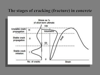 The stages of cracking (fracture) in concreteThe stages of cracking (fracture) in concrete
 