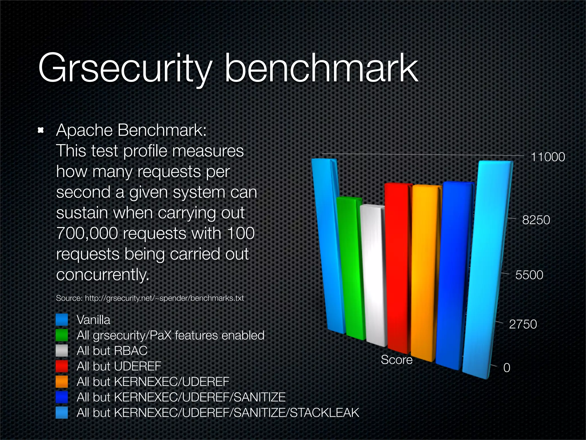 Grsecurity benchmark
Apache Benchmark:
This test proﬁle measures                                             11000
how many requests per
second a given system can
sustain when carrying out                                           8250
700,000 requests with 100
requests being carried out
concurrently.                                                       5500
Source: http://grsecurity.net/~spender/benchmarks.txt

     Vanilla                                                    2750
     All grsecurity/PaX features enabled
     All but RBAC
                                                        Score
     All but UDEREF                                             0
     All but KERNEXEC/UDEREF
     All but KERNEXEC/UDEREF/SANITIZE
     All but KERNEXEC/UDEREF/SANITIZE/STACKLEAK
 