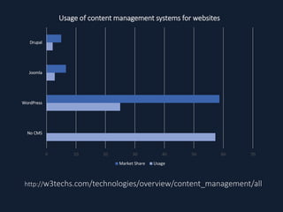 0 10 20 30 40 50 60 70
No CMS
WordPress
Joomla
Drupal
Usage of content management systems for websites
Market Share Usage
...