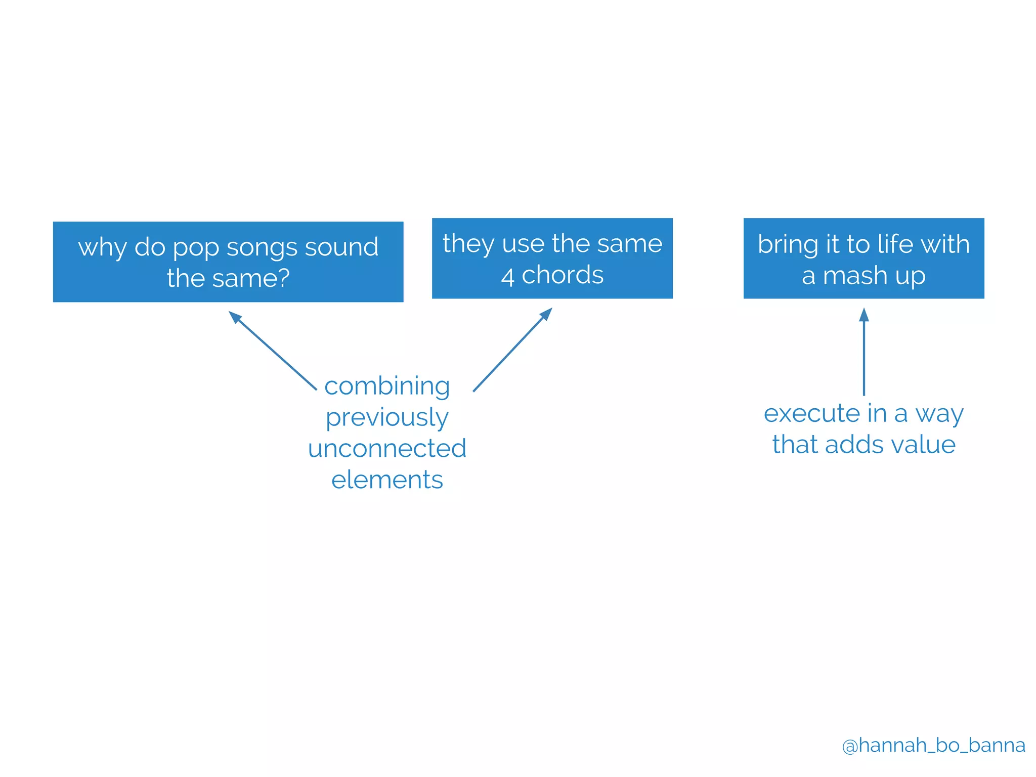 @hannah_bo_banna 
why do pop songs sound 
the same? 
they use the same 
4 chords 
bring it to life with 
a mash up 
combining 
previously 
unconnected 
elements 
execute in a way 
that adds value 
 